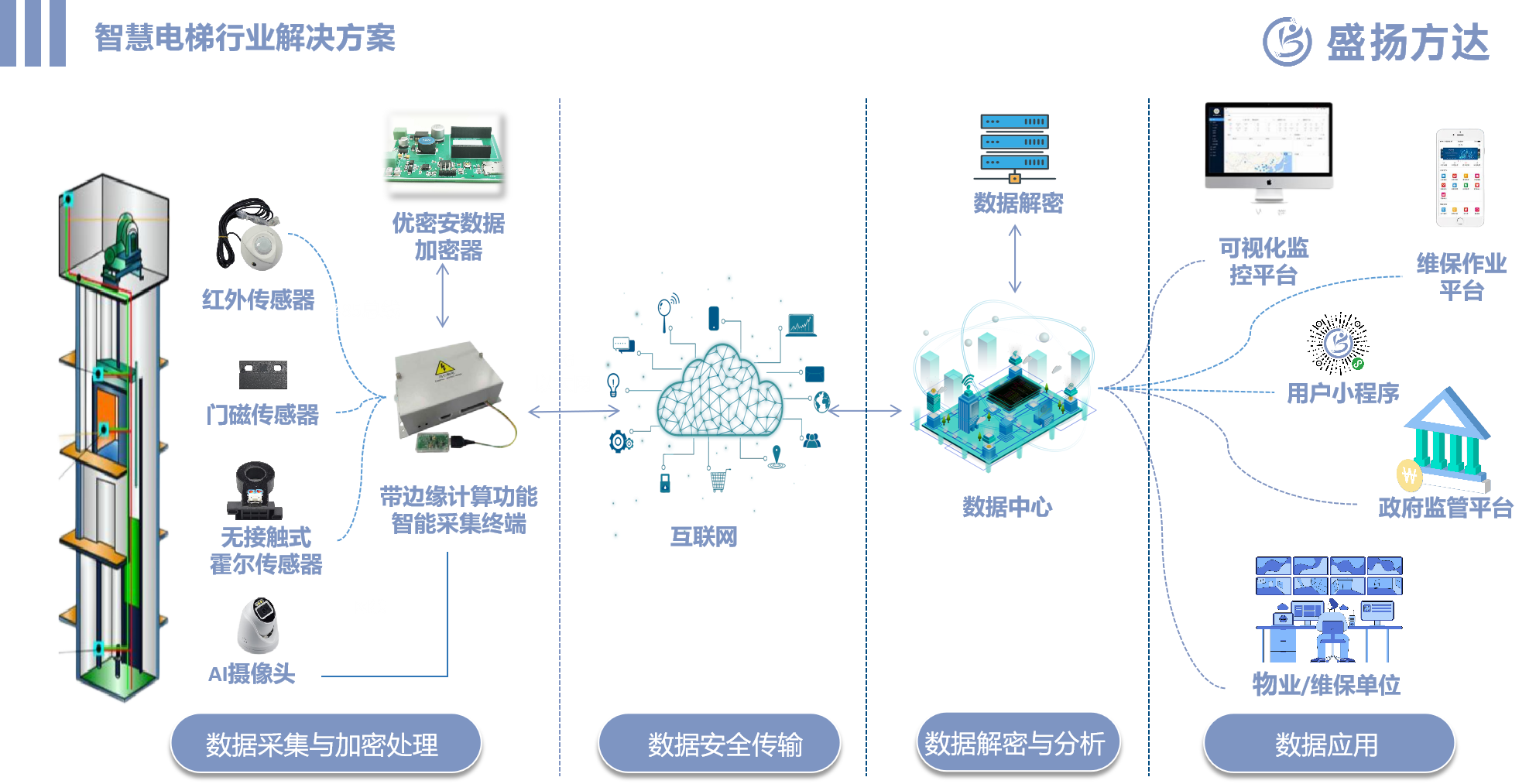 智慧电梯解决方案